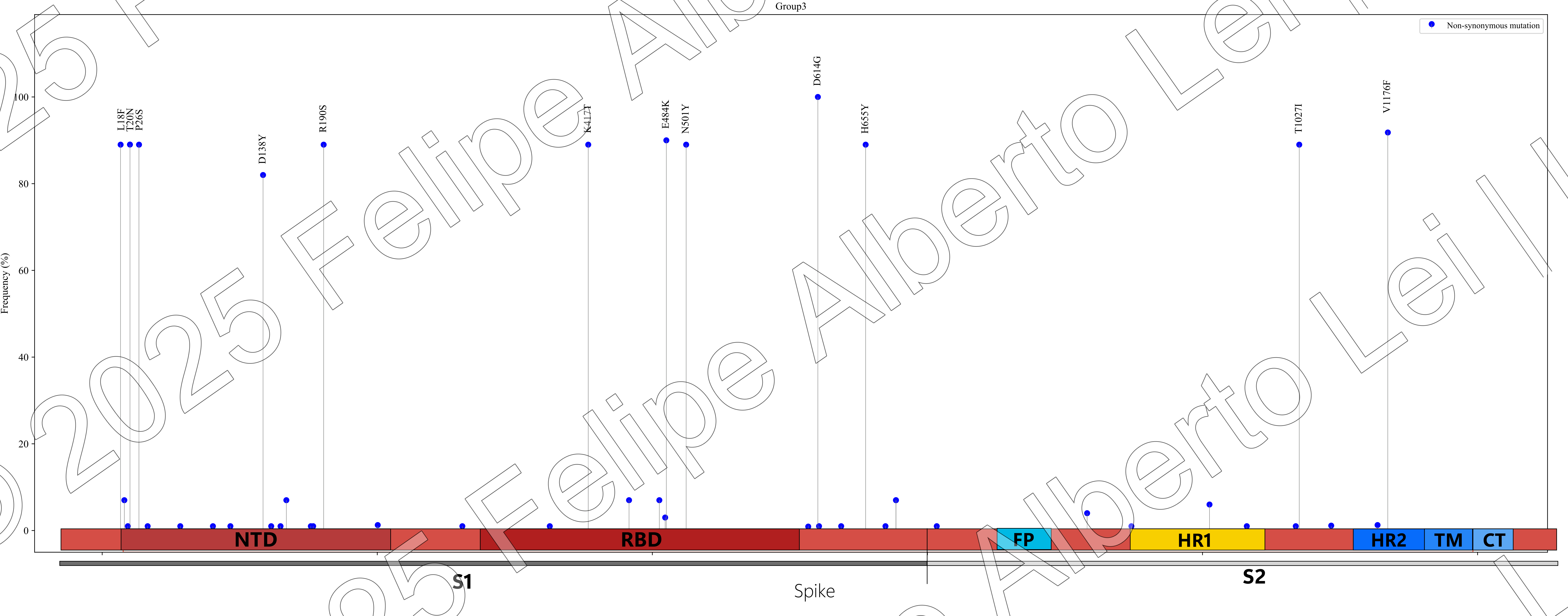 Análise Filogenética: Distribuição de Tipos de Sequência